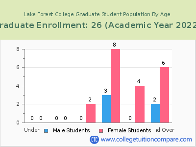 Lake Forest College 2023 Graduate Enrollment by Age chart
