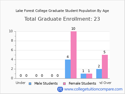 Lake Forest College 2025 Graduate Enrollment by Age chart