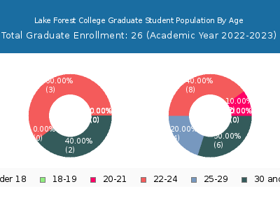 Lake Forest College 2023 Graduate Enrollment Age Diversity Pie chart