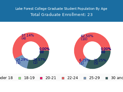 Lake Forest College 2025 Graduate Enrollment Age Diversity Pie chart