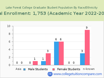 Lake Forest College 2023 Graduate Enrollment by Gender and Race chart