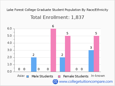 Lake Forest College 2025 Graduate Enrollment by Gender and Race chart