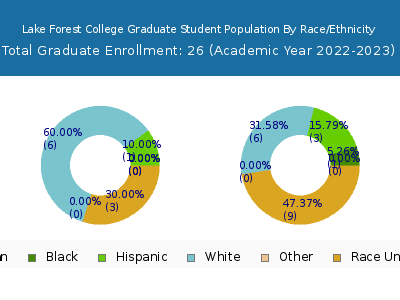 Lake Forest College 2023 Graduate Enrollment by Gender and Race chart