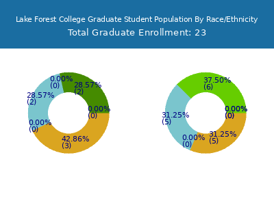 Lake Forest College 2025 Graduate Enrollment by Gender and Race chart