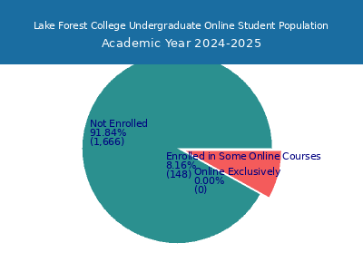 Lake Forest College 2025 Online Student Population chart