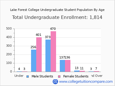 Lake Forest College 2025 Undergraduate Enrollment by Age chart