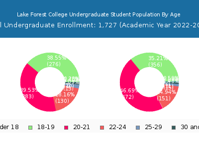 Lake Forest College 2023 Undergraduate Enrollment Age Diversity Pie chart