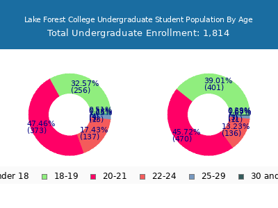 Lake Forest College 2025 Undergraduate Enrollment Age Diversity Pie chart