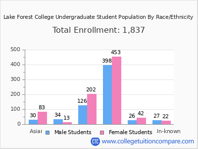 Lake Forest College 2025 Undergraduate Enrollment by Gender and Race chart