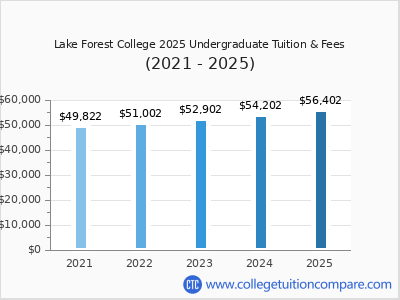 Lake Forest College 2025 undergraduate tuition chart
