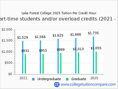 Lake Forest College 2025 cost per credit hour chart