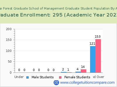 Lake Forest Graduate School of Management 2023 Student Population by Age chart