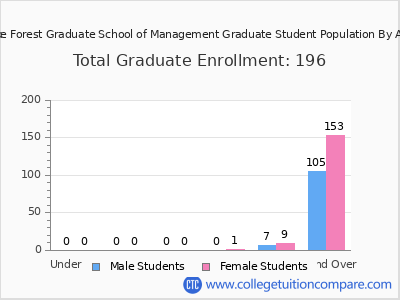 Lake Forest Graduate School of Management 2024 Student Population by Age chart
