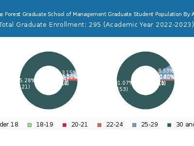 Lake Forest Graduate School of Management 2023 Student Population Age Diversity Pie chart