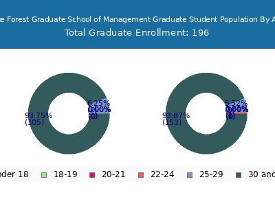 Lake Forest Graduate School of Management 2024 Student Population Age Diversity Pie chart