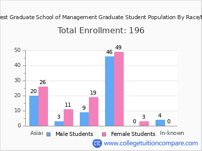 Lake Forest Graduate School of Management 2025 Student Population by Gender and Race chart