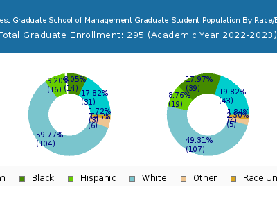 Lake Forest Graduate School of Management 2023 Student Population by Gender and Race chart