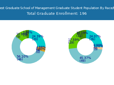 Lake Forest Graduate School of Management 2025 Student Population by Gender and Race chart