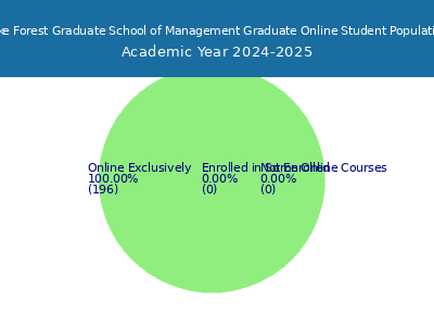 Lake Forest Graduate School of Management 2025 Online Student Population chart