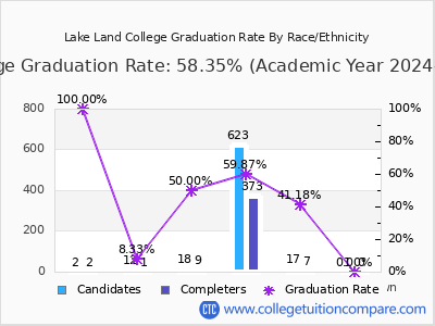 Lake Land College graduation rate by race