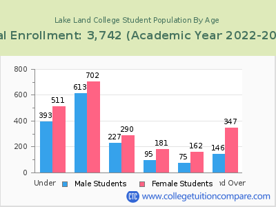 Lake Land College 2023 Student Population by Age chart