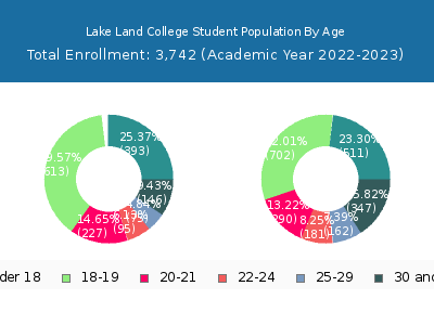 Lake Land College 2023 Student Population Age Diversity Pie chart