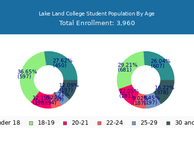 Lake Land College 2025 Student Population Age Diversity Pie chart
