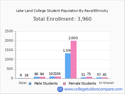 Lake Land College 2025 Student Population by Gender and Race chart