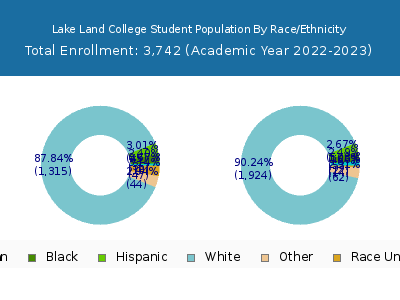 Lake Land College 2023 Student Population by Gender and Race chart