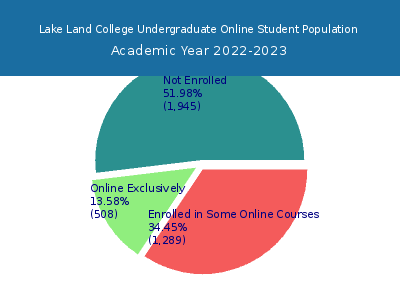 Lake Land College 2023 Online Student Population chart