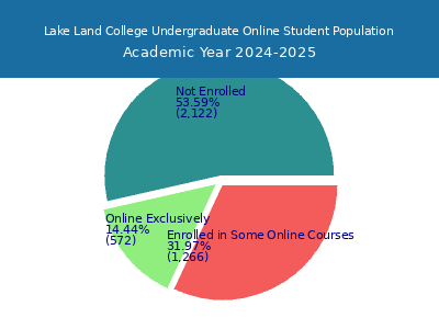 Lake Land College 2025 Online Student Population chart