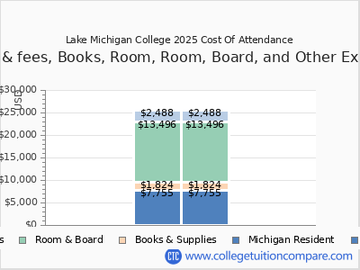 Lake Michigan College 2025 COA (cost of attendance) chart