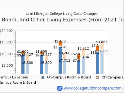 Lake Michigan College 2025 room & board cost chart