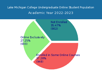 Lake Michigan College 2023 Online Student Population chart