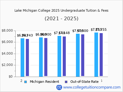 Lake Michigan College 2025 undergraduate tuition chart