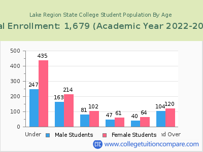 Lake Region State College 2023 Student Population by Age chart