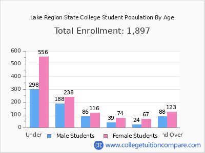 Lake Region State College 2025 Student Population by Age chart