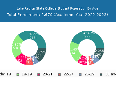 Lake Region State College 2023 Student Population Age Diversity Pie chart