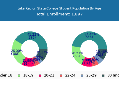 Lake Region State College 2025 Student Population Age Diversity Pie chart