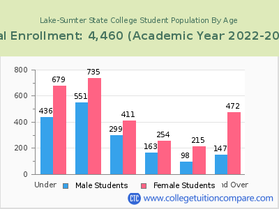 Lake-Sumter State College 2023 Student Population by Age chart