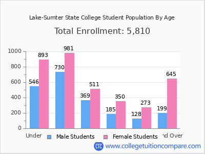 Lake-Sumter State College 2025 Student Population by Age chart
