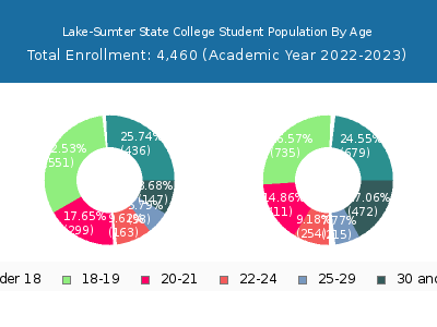 Lake-Sumter State College 2023 Student Population Age Diversity Pie chart