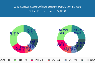 Lake-Sumter State College 2025 Student Population Age Diversity Pie chart
