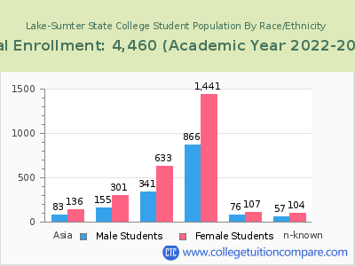Lake-Sumter State College 2023 Student Population by Gender and Race chart