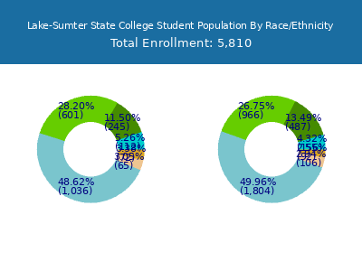 Lake-Sumter State College 2025 Student Population by Gender and Race chart
