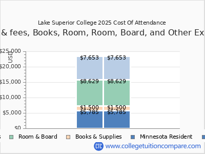Lake Superior College 2025 COA (cost of attendance) chart