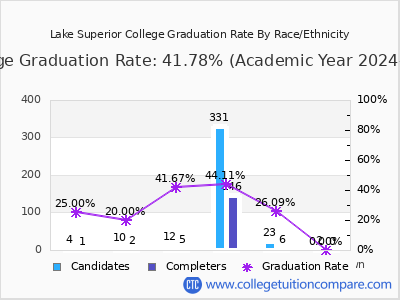 Lake Superior College graduation rate by race