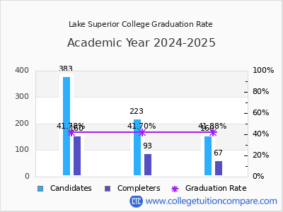 Lake Superior College graduation rate by gender