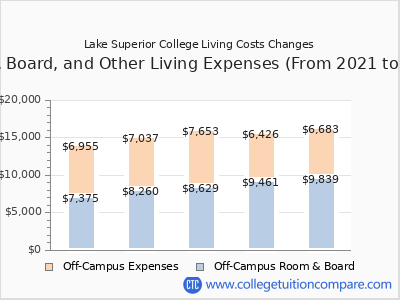 Lake Superior College 2025 room & board cost chart