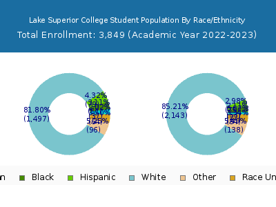 Lake Superior College 2023 Student Population by Gender and Race chart